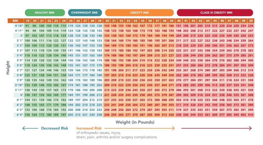 Orthopedics BMI Chart