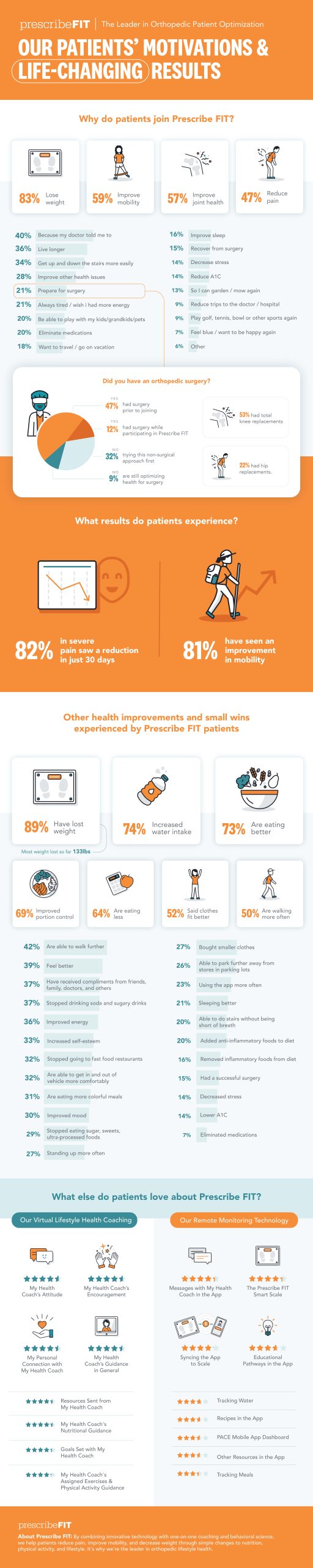 Prescribe FIT Patient Optimization Results Infographic